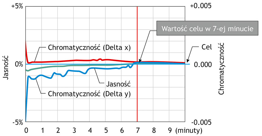 Stabilizacja obrazu w ciągu 7 minut od uruchomienia monitora EIZO ColirEdge