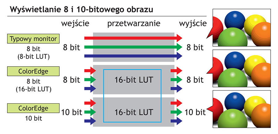 Jednoczesne wyświetlanie kolorów z palety 10-bitowej w monitorach EIZO ColorEdge